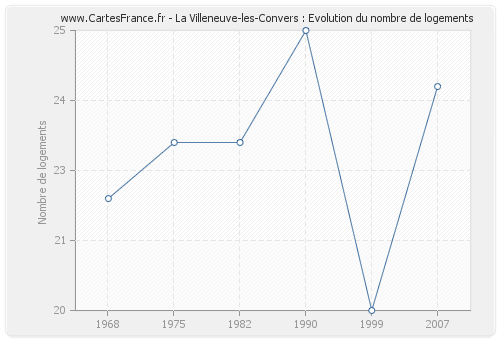 La Villeneuve-les-Convers : Evolution du nombre de logements